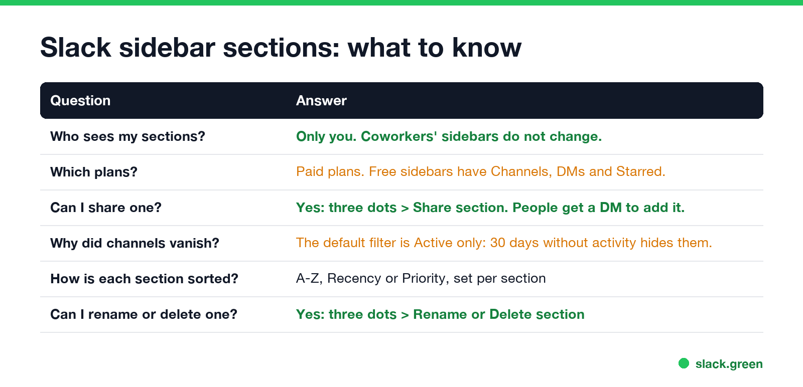 Slack sidebar sections: who sees them, plans, sharing, filters, sorting