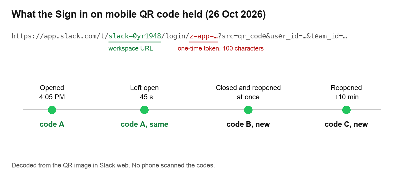 Timeline of the test: opened at 4:05 PM gave code A, left open 45 seconds still code A, closed and reopened at once gave code B, reopened 10 minutes later gave code C. Above it the decoded link with the workspace URL and the 100-character one-time token marked