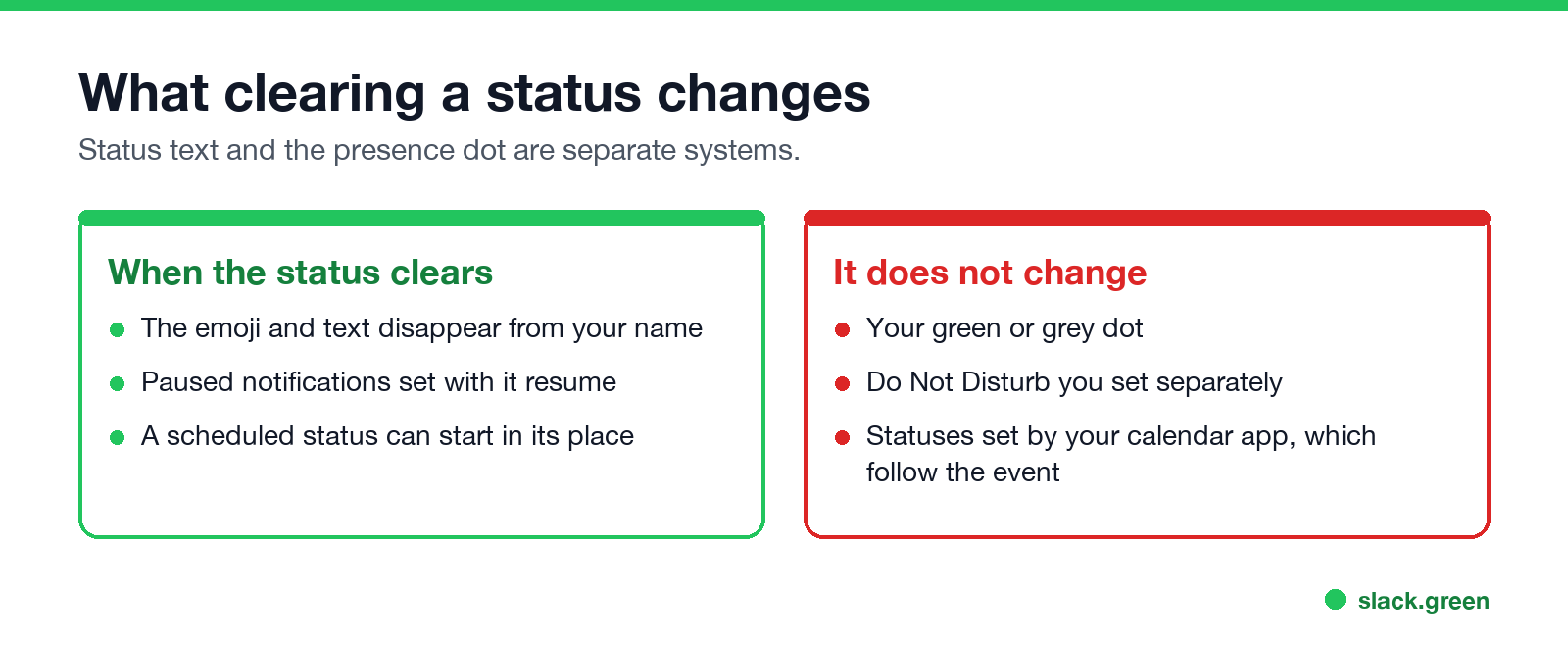 What clearing a Slack status changes and what it does not