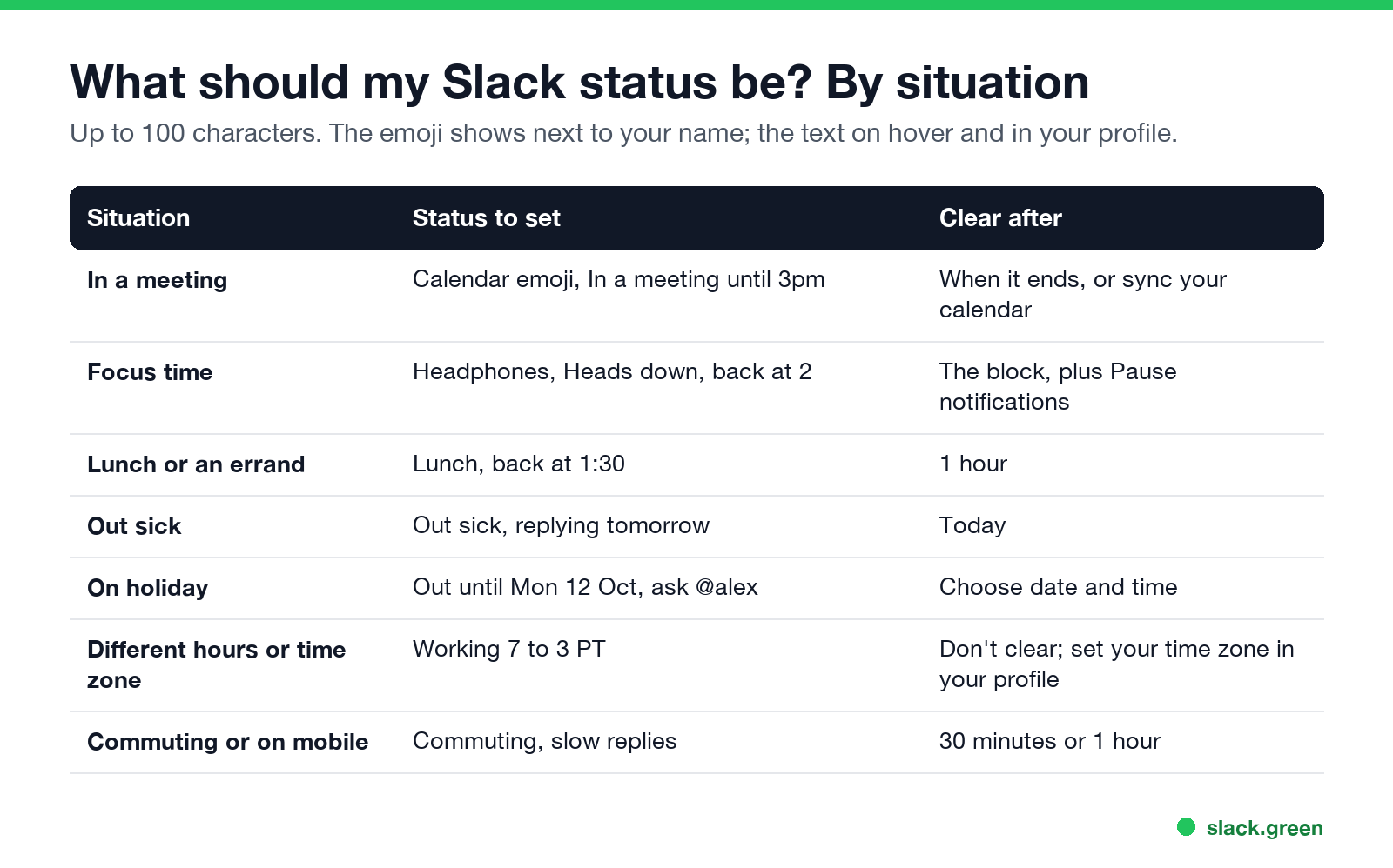 What should my Slack status be, by situation: meeting, focus, lunch, sick, holiday, hours, commuting