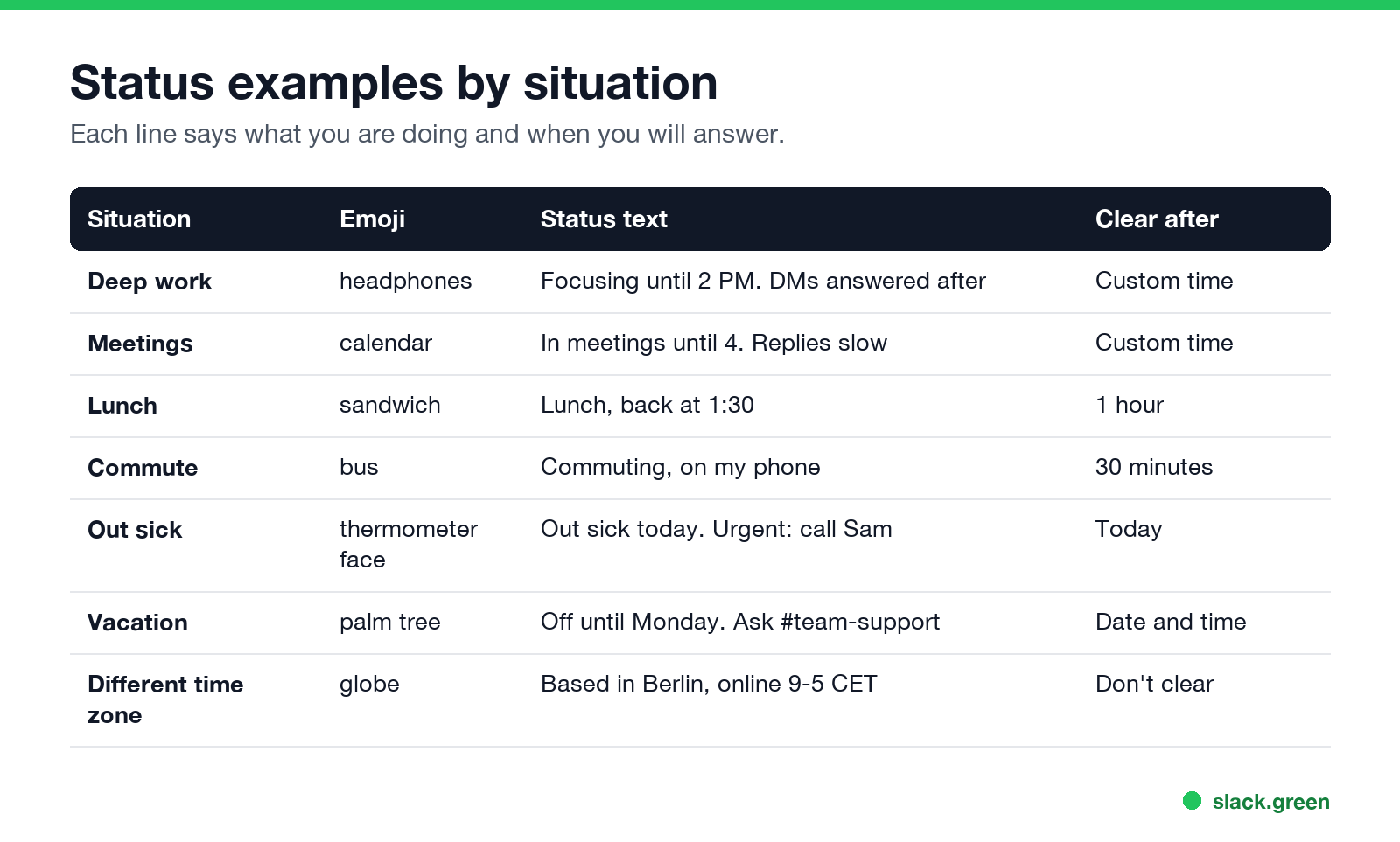 Table of Slack status examples by situation, with emoji and clear time