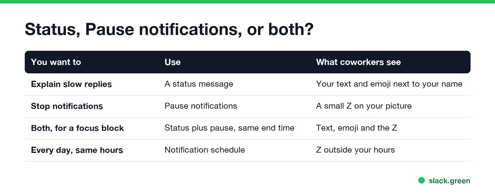 Status, pause notifications, or both: a status explains slow replies, pausing stops notifications and shows a Z