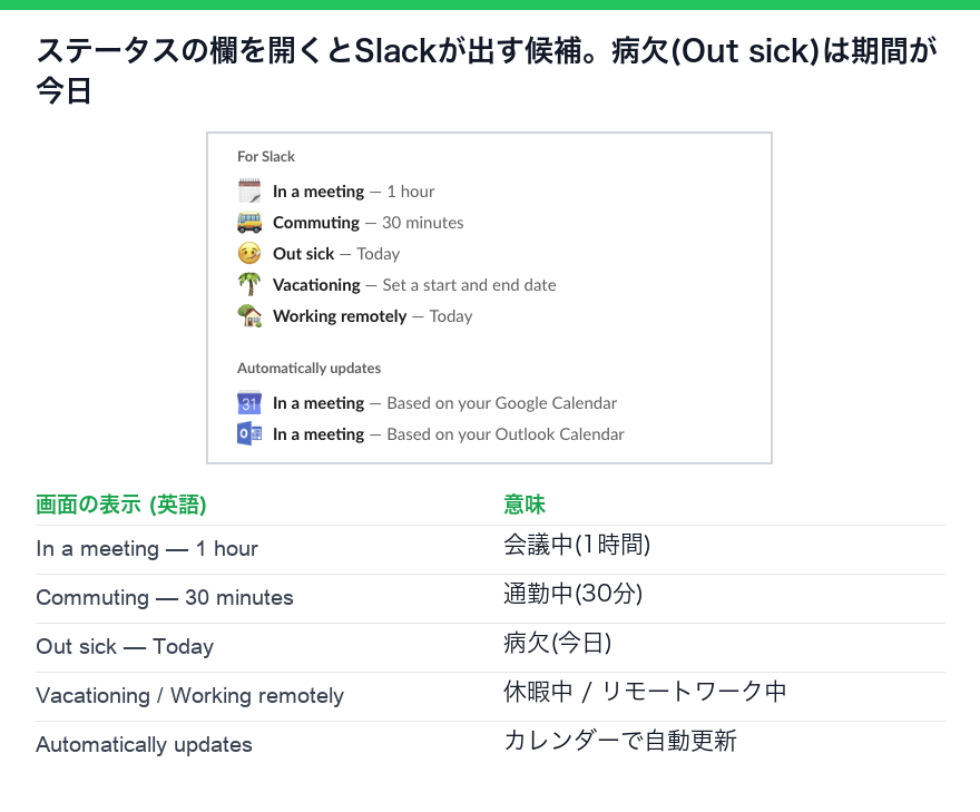 SlackのWebアプリのステータスの設定欄。Slackの候補として会議中(1時間)、通勤中(30分)、病欠(今日)、休暇中(開始日と終了日)、リモートワーク中(今日)と、GoogleカレンダーとOutlookカレンダーにもとづく会議中のステータス