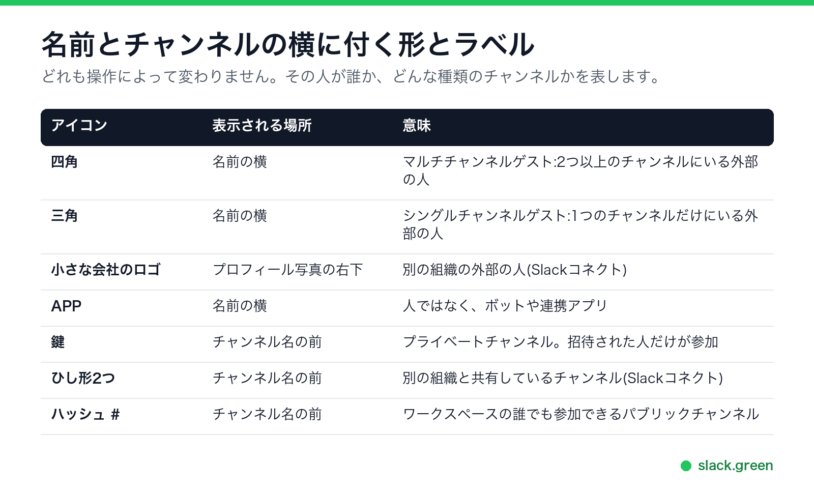 名前とチャンネルの横の形とラベル:ゲストの四角と三角、外部の人のロゴ、APP、鍵、ひし形2つ