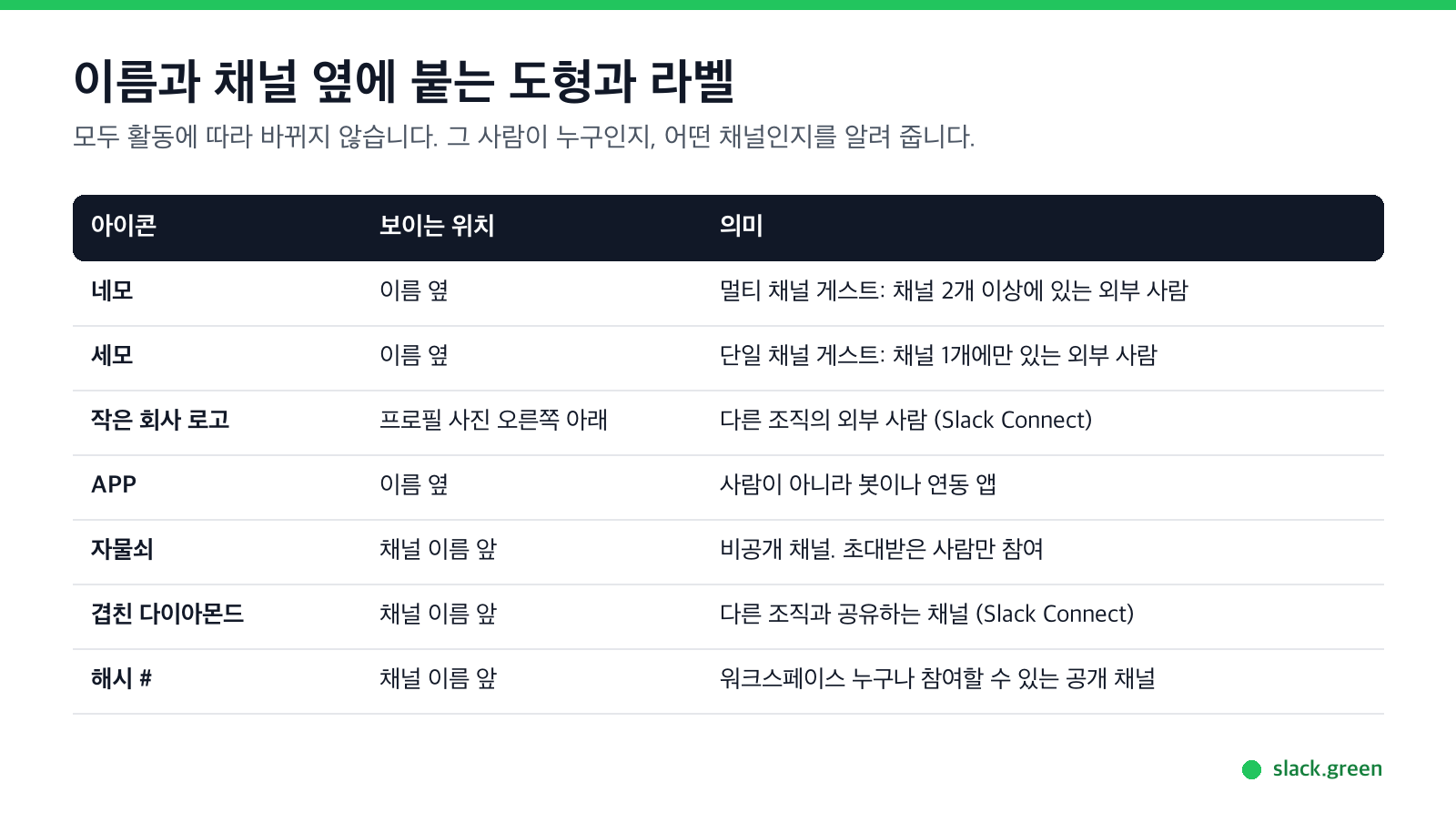 이름과 채널 옆의 도형과 라벨: 게스트 네모와 세모, 외부 사람 로고, APP, 자물쇠, 겹친 다이아몬드