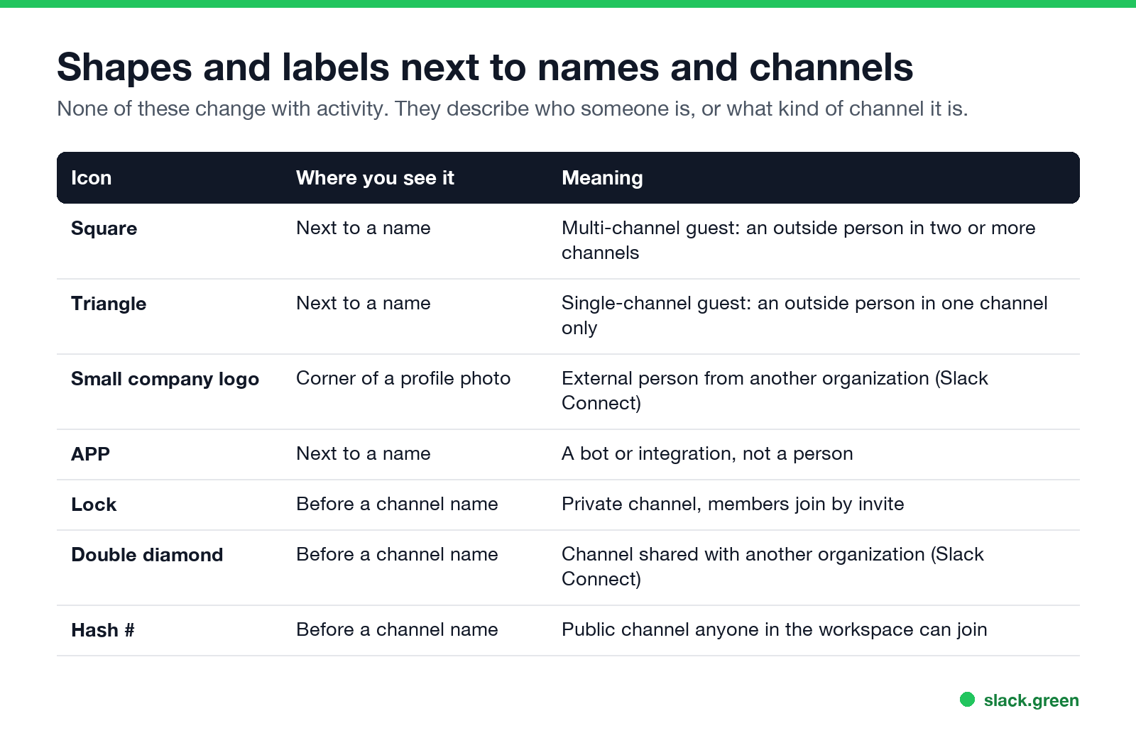 Slack shapes and labels next to names and channels: guest square and triangle, external logo, APP, lock, double diamond