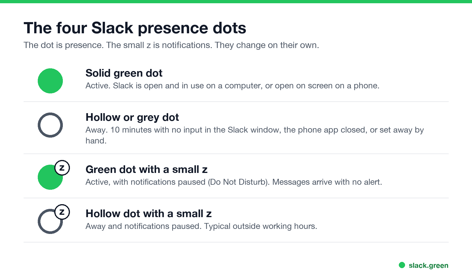 The four Slack presence dots: solid green, hollow grey, green with a z, hollow with a z