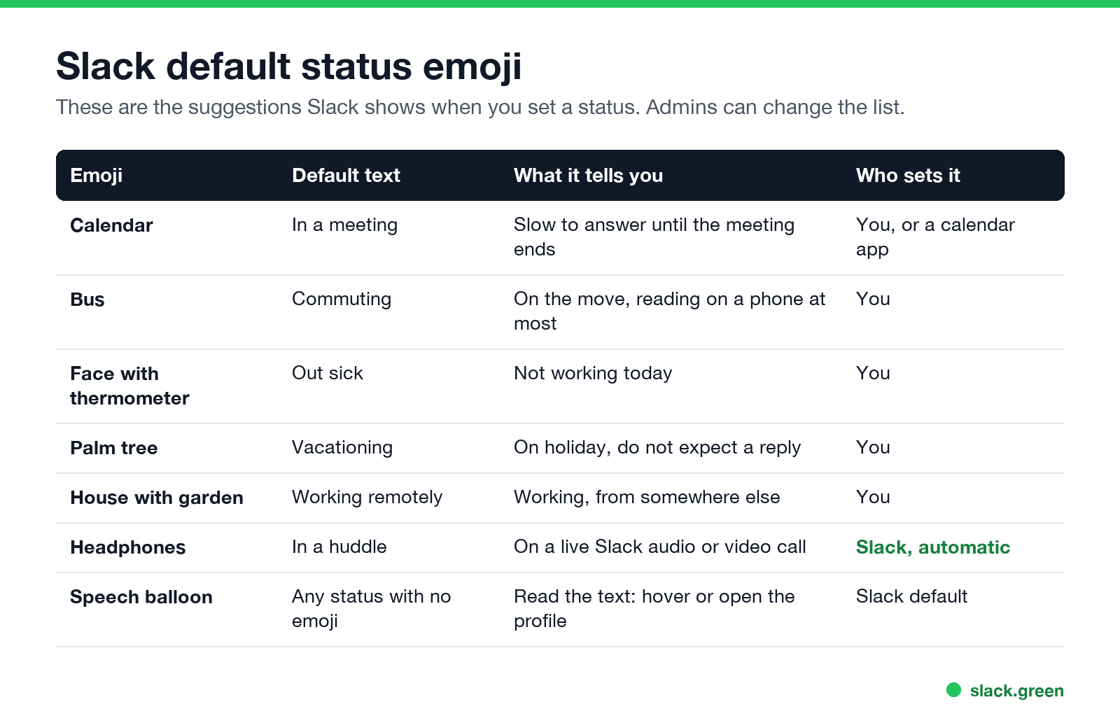 Slack default status emoji and what each one tells you