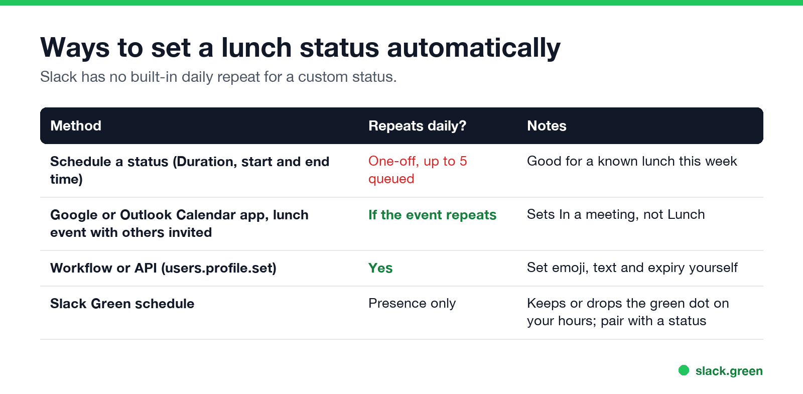 Ways to set a Slack lunch status automatically