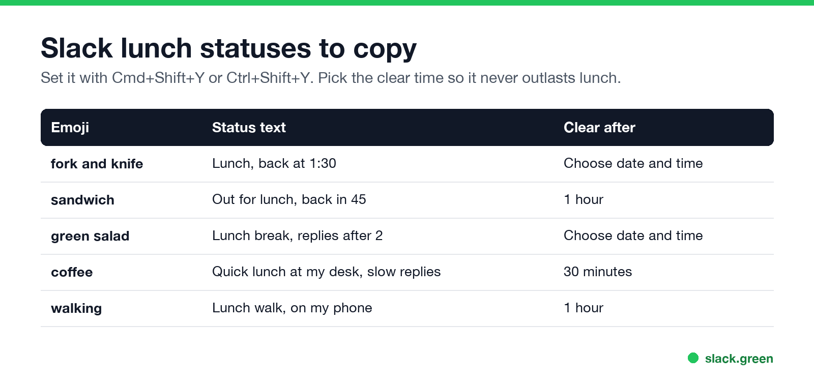 Slack lunch statuses to copy with emoji and clear time
