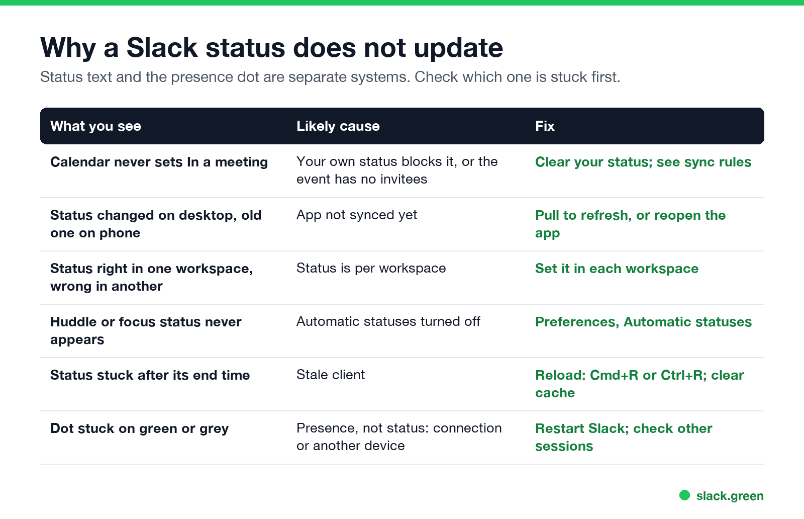Why a Slack status does not update: what you see, cause, fix