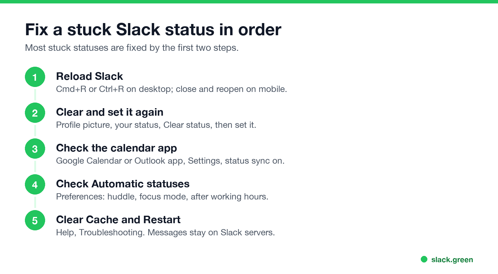 Fix a stuck Slack status in order: reload, clear and set, calendar app, automatic statuses, clear cache