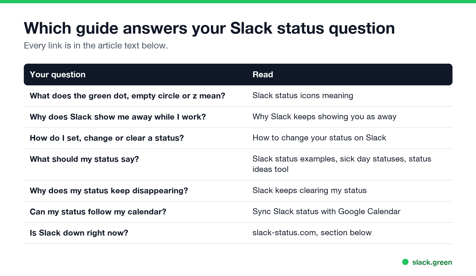 Which guide answers your Slack status question