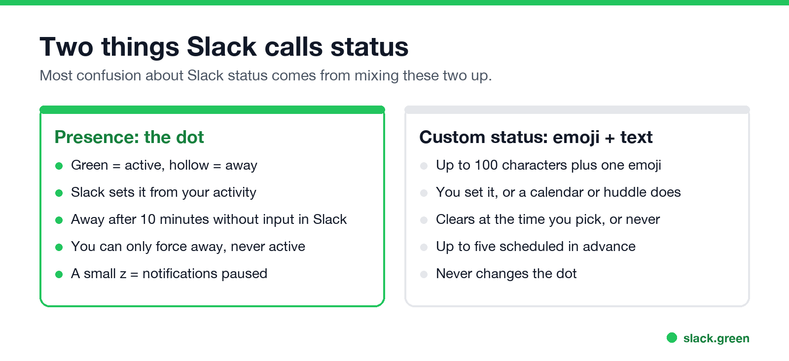 Two things Slack calls status: the presence dot and the custom emoji and text
