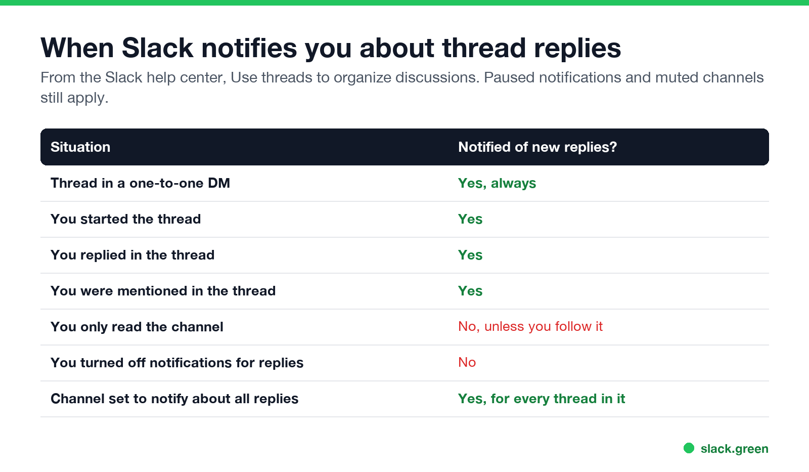 When Slack notifies you about thread replies, by situation