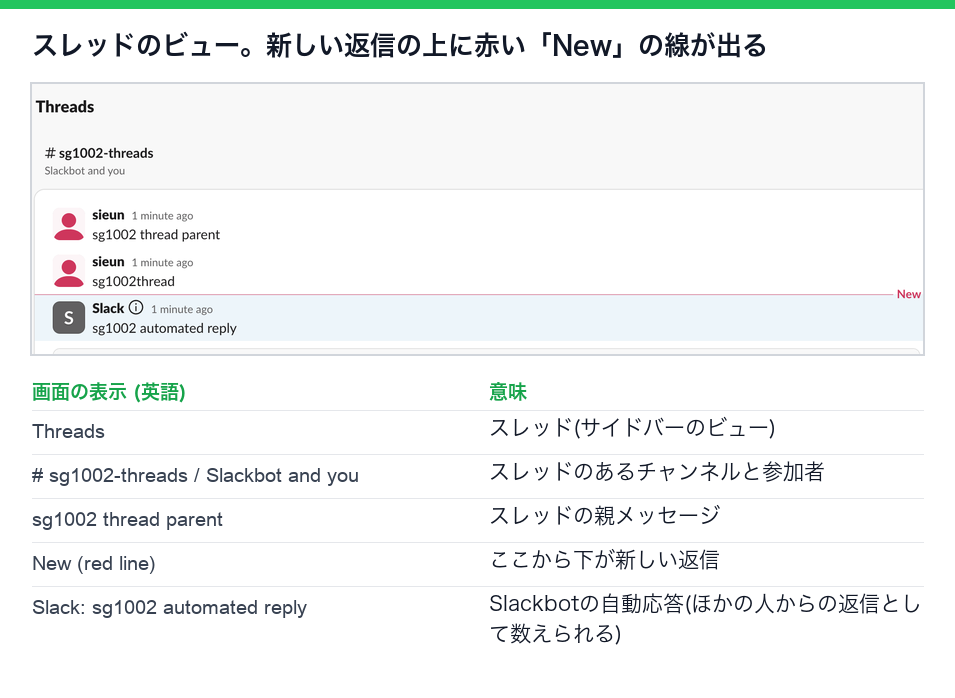 Slackのスレッドのビュー。スレッドの親メッセージと自分の返信の下に赤いNewの線があり、その下にSlackbotの返信がある
