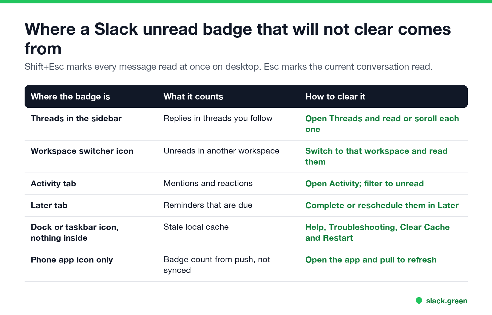 Where a Slack unread badge that will not clear comes from, and how to clear it