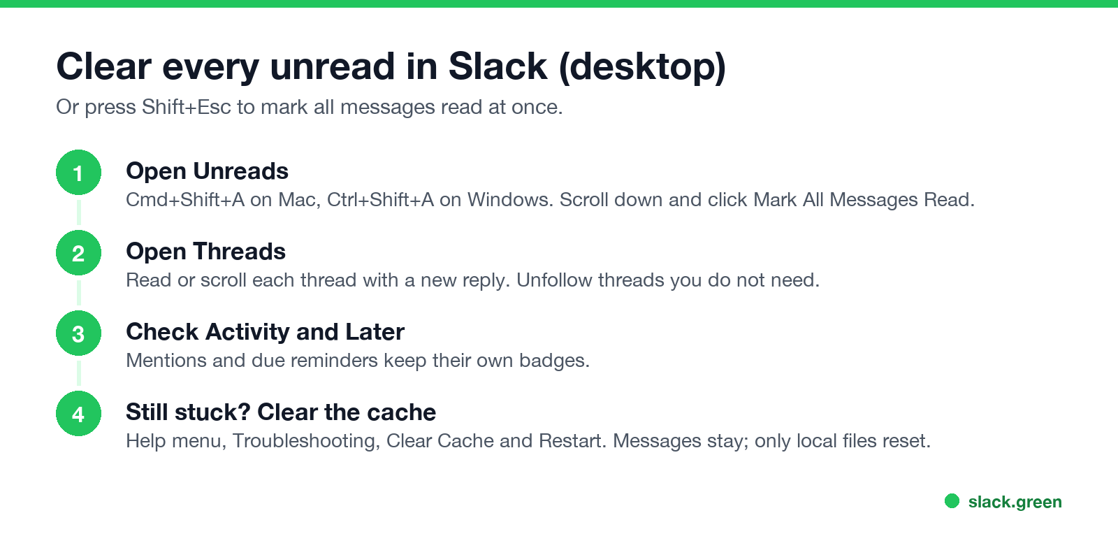 Clear every unread in Slack on desktop: Unreads, Threads, Activity and Later, clear cache