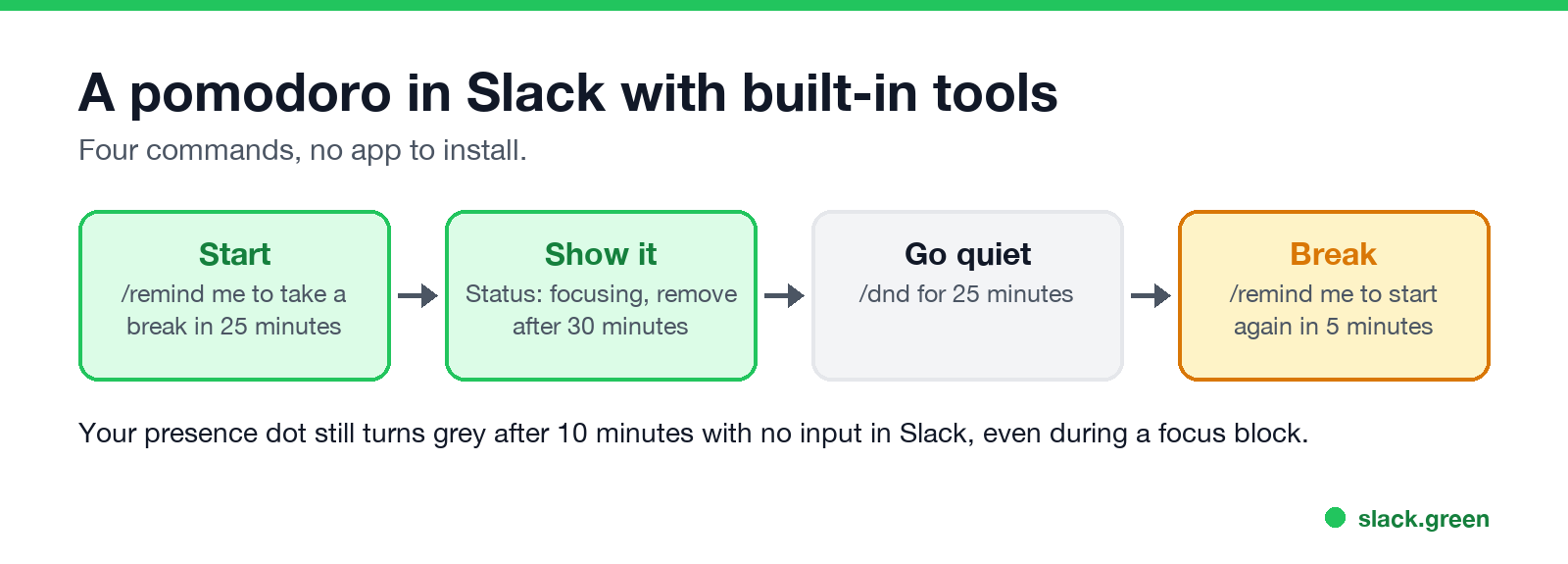 A pomodoro in Slack with built-in tools: /remind, status that clears, /dnd, break reminder