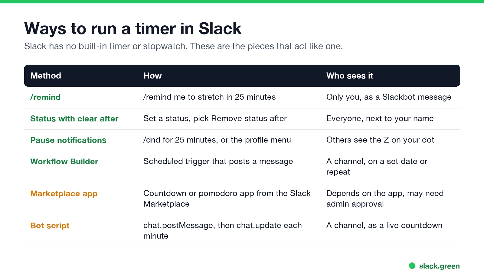 Ways to run a timer in Slack: /remind, status clear after, pause notifications, Workflow Builder, Marketplace apps, bot script
