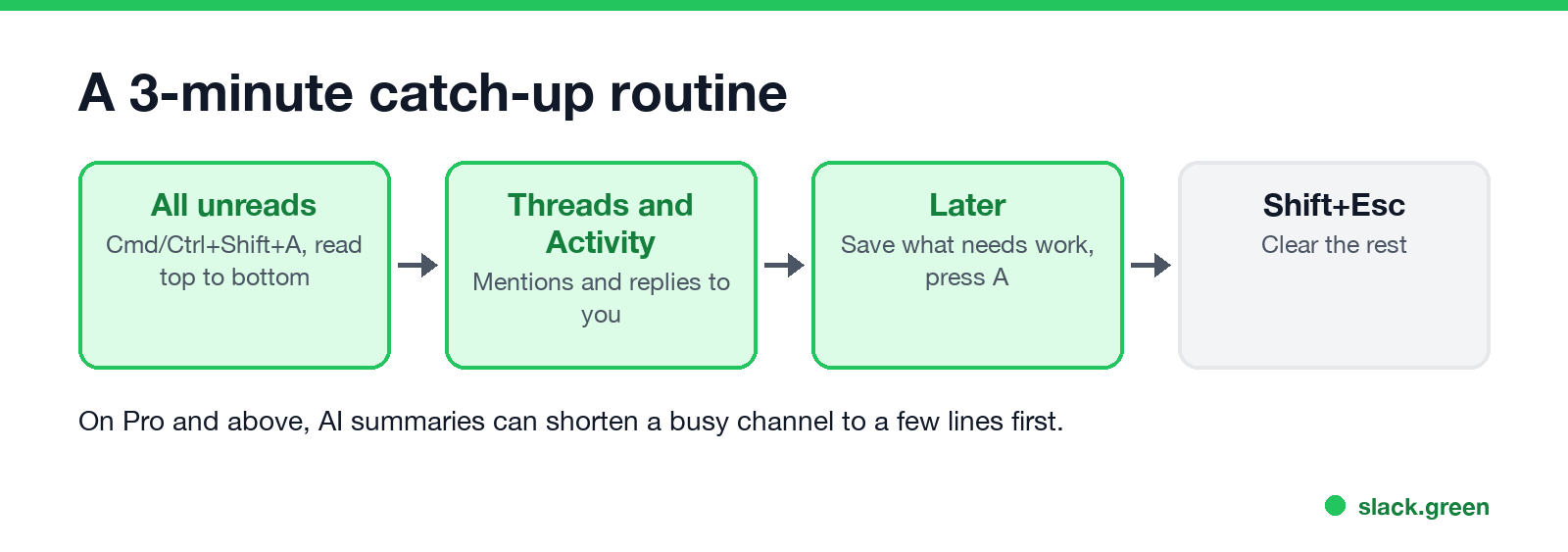A 3-minute Slack catch-up routine