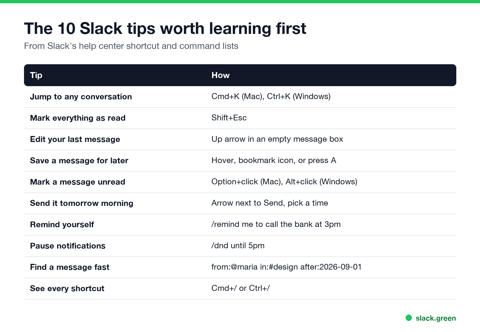 The 10 Slack tips worth learning first