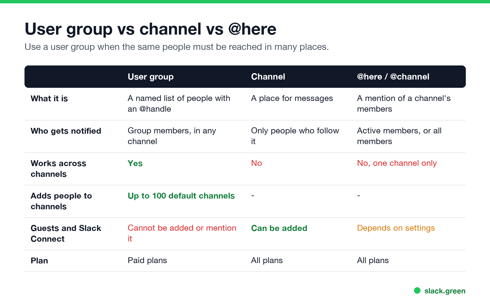 User group vs channel vs @here: notifications, scope, default channels, guests, plans