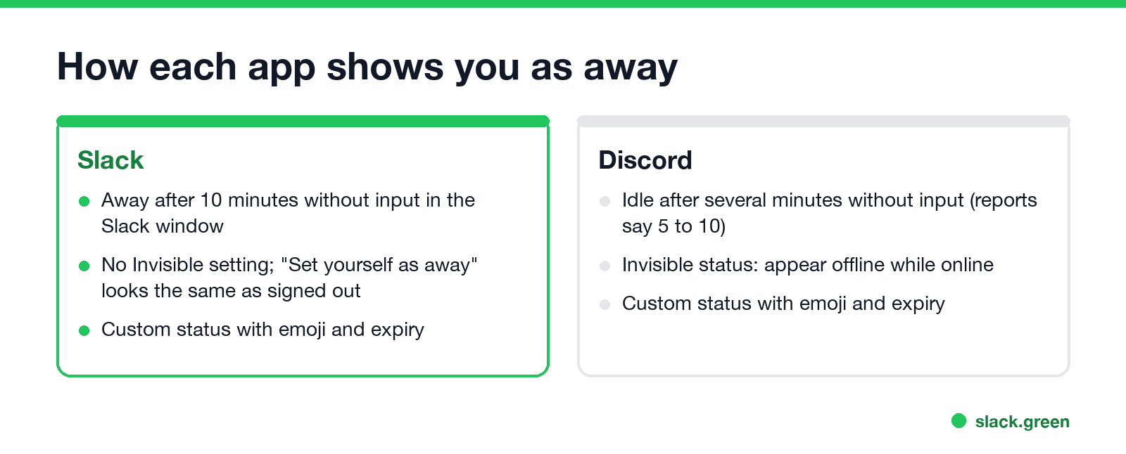 How Slack and Discord show you as away