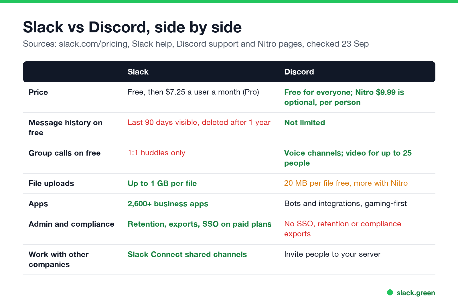 Slack vs Discord compared: price, history, calls, uploads, apps, admin