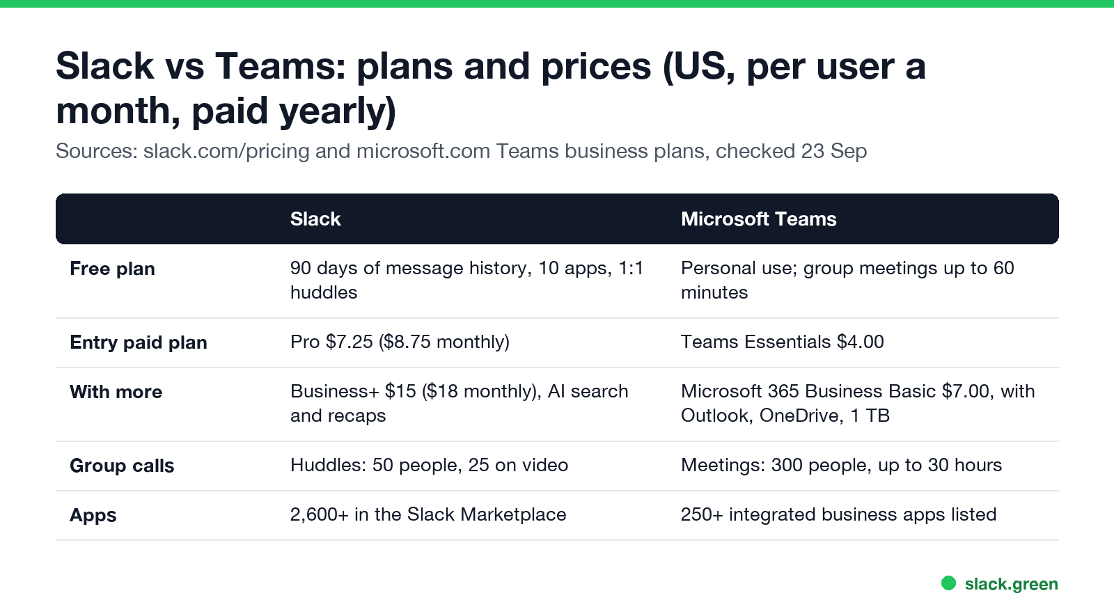 Slack vs Teams plans and prices, per user a month