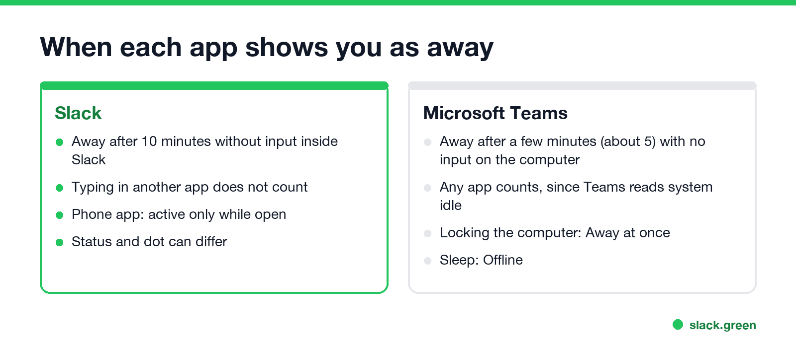 When Slack and Microsoft Teams show you as away