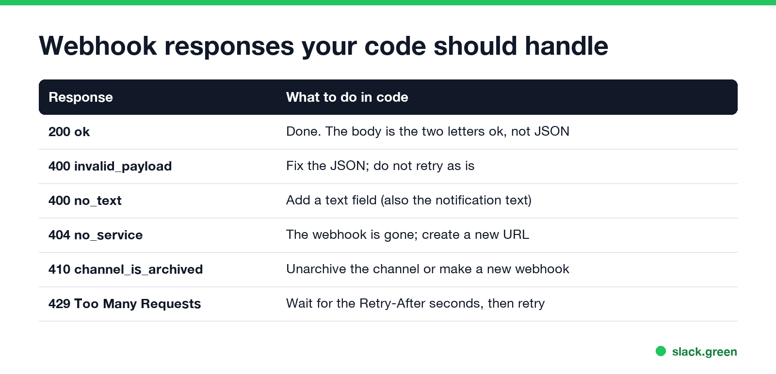 Webhook responses your code should handle: 200 ok, 400 invalid_payload, 400 no_text, 404 no_service, 410 channel_is_archived, 429
