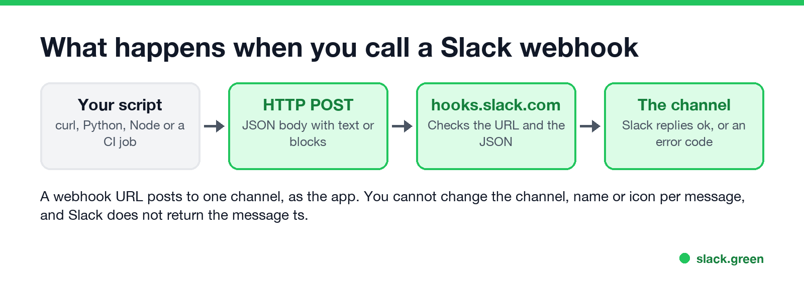 What happens when you call a Slack webhook: your script, HTTP POST with JSON, hooks.slack.com, the channel