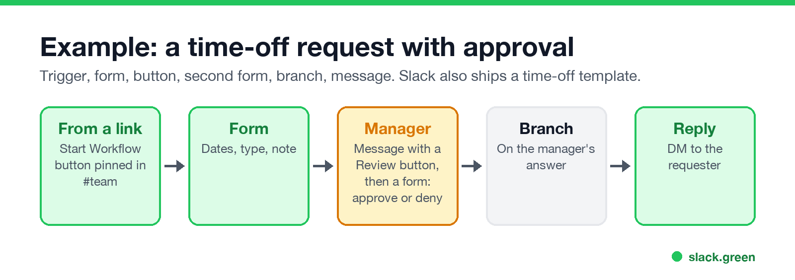 Example workflow: a time-off request with approval, from a link to a form, manager review, branch and reply