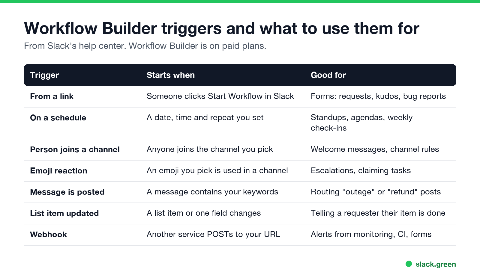 Workflow Builder triggers and what to use them for