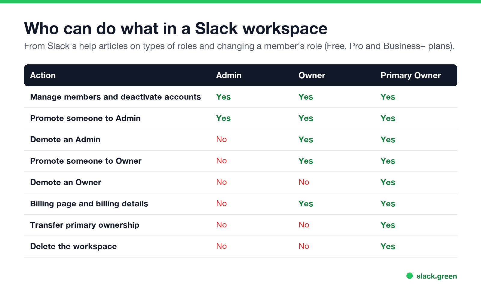 Who can do what in a Slack workspace: Admin, Owner, Primary Owner