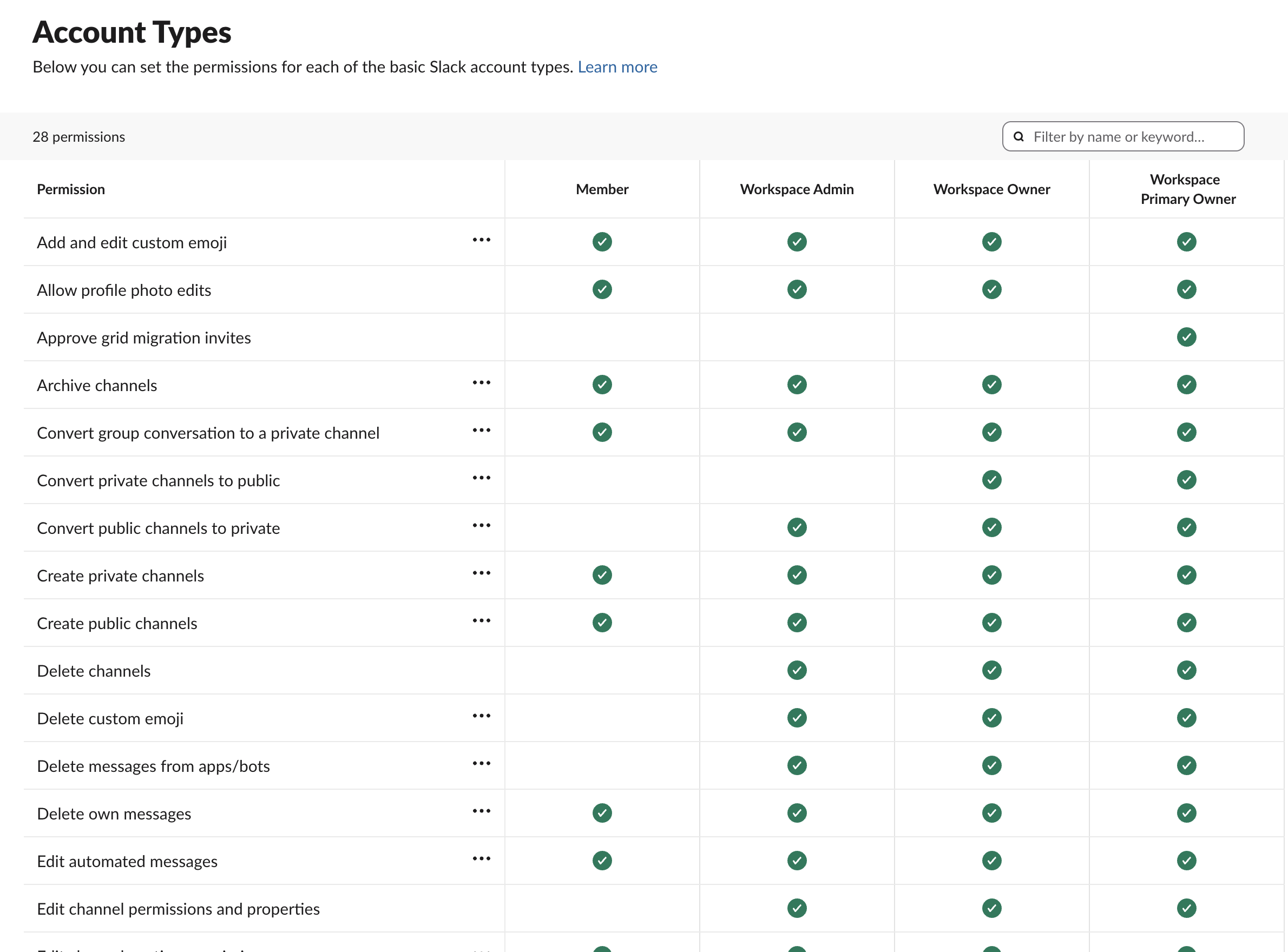 Slack's Account Types page on the Free plan: a grid of permissions such as Add and edit custom emoji, Archive channels, Convert private channels to public and Delete channels, with check marks for Member, Workspace Admin, Workspace Owner and Workspace Primary Owner