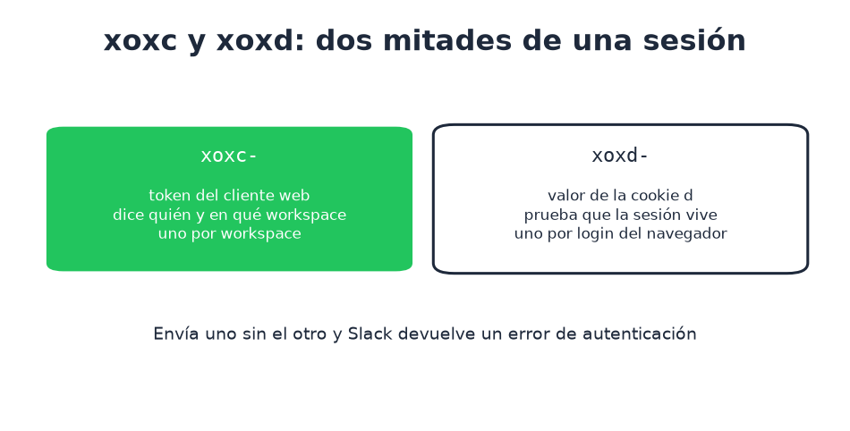 xoxc identifica workspace y usuario; xoxd prueba que la sesión vive