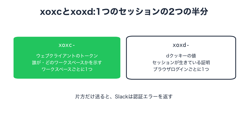 xoxcはワークスペースとユーザーを示し、xoxdはセッションが生きている証明