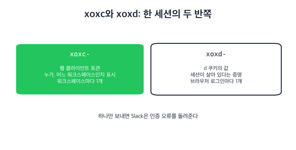 xoxc는 워크스페이스와 사용자를, xoxd는 살아 있는 세션을 증명