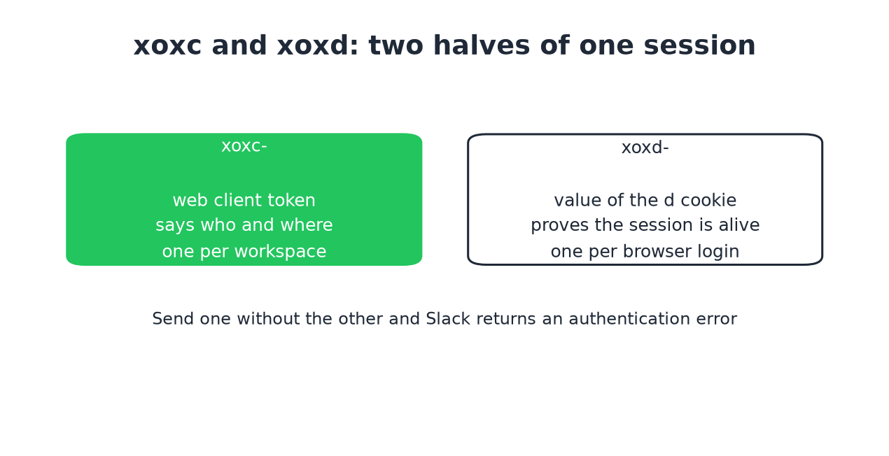 xoxc identifies the workspace and user, xoxd proves the session is alive
