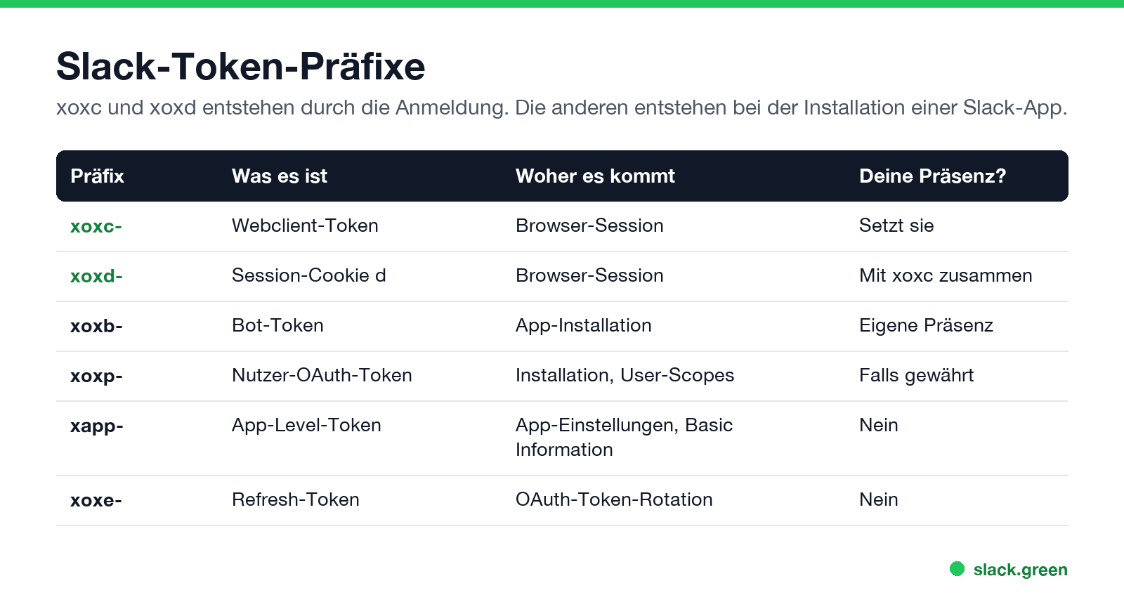 Sechs Slack-Token-Präfixe mit Herkunft und Präsenzfähigkeit