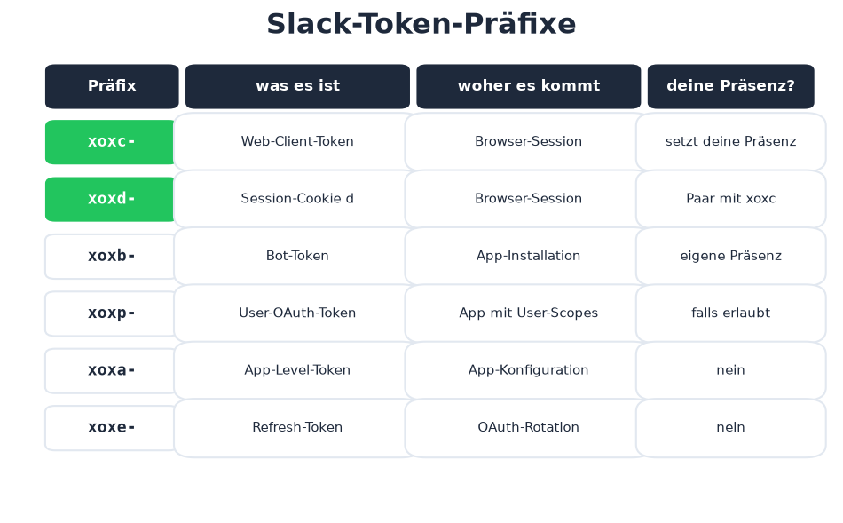 Sechs Slack-Token-Präfixe mit Herkunft und Präsenzfähigkeit
