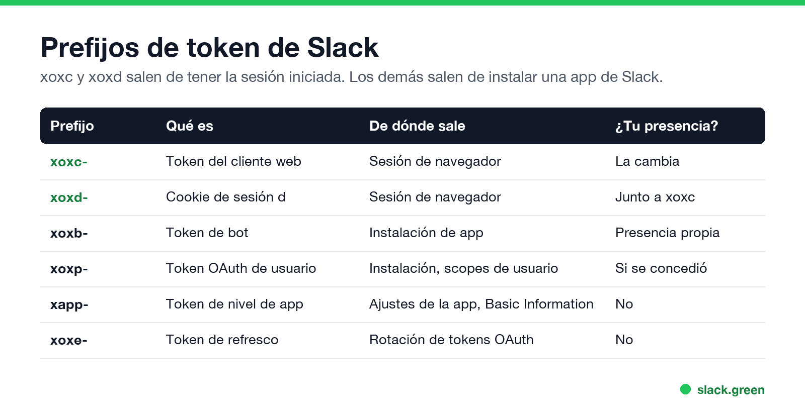 Seis prefijos de token de Slack con su origen y capacidad de presencia
