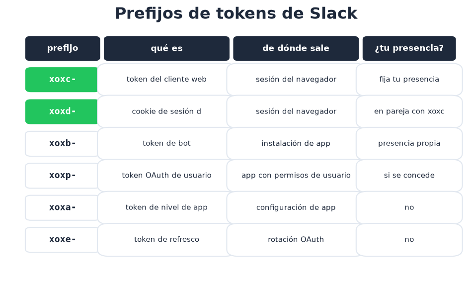 Seis prefijos de token de Slack con su origen y capacidad de presencia