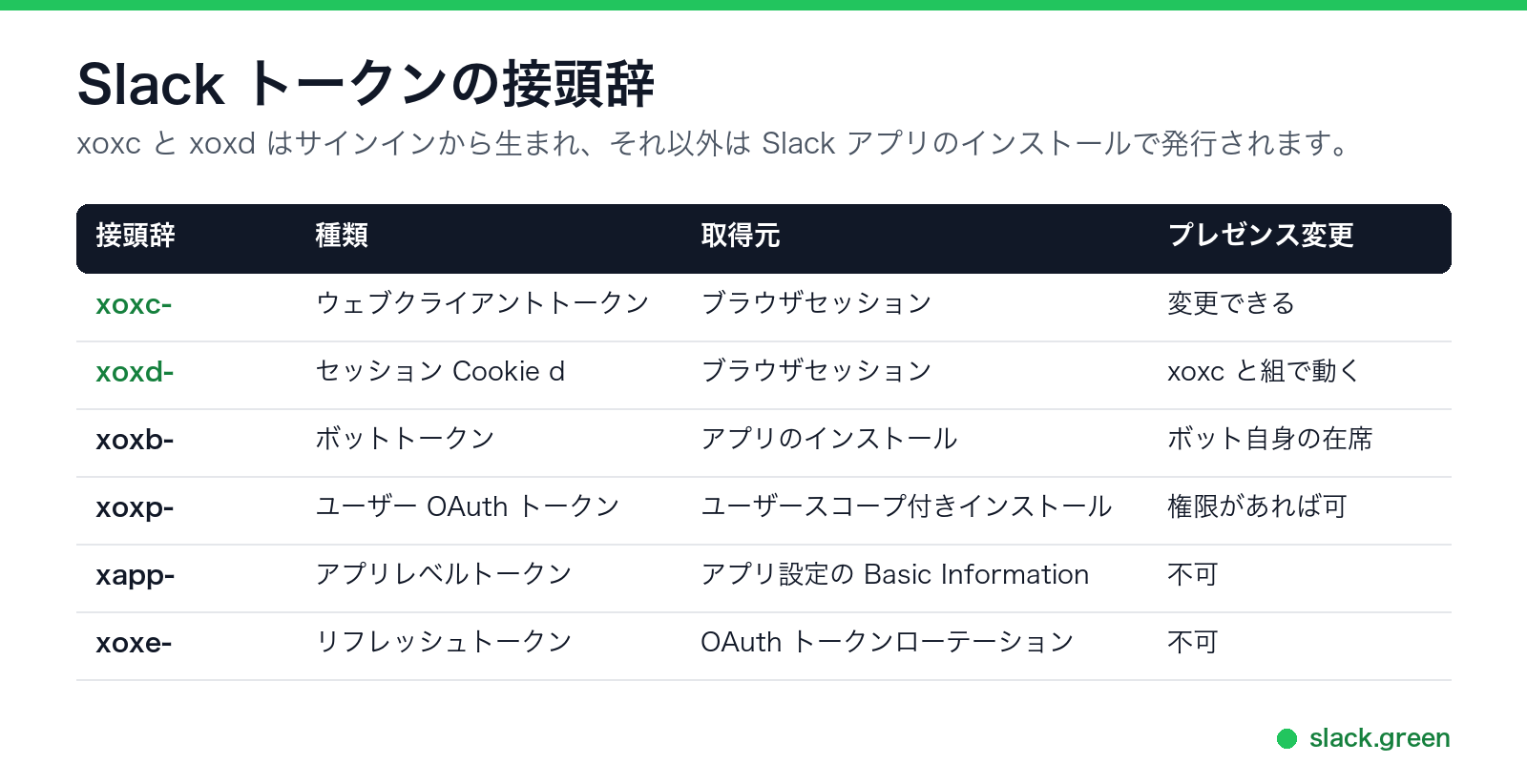 6つのSlackトークン接頭辞と出どころ・在席能力