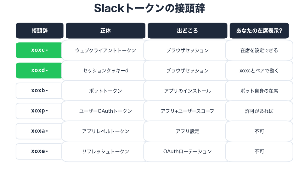 6つのSlackトークン接頭辞と出どころ・在席能力