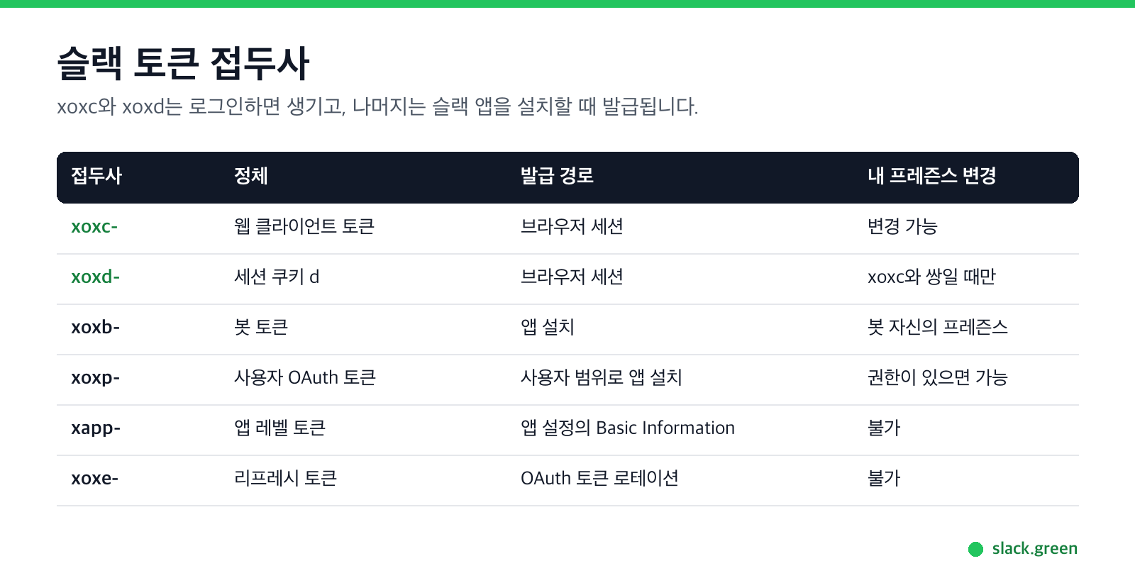 6가지 슬랙 토큰 접두사와 출처·표시 능력