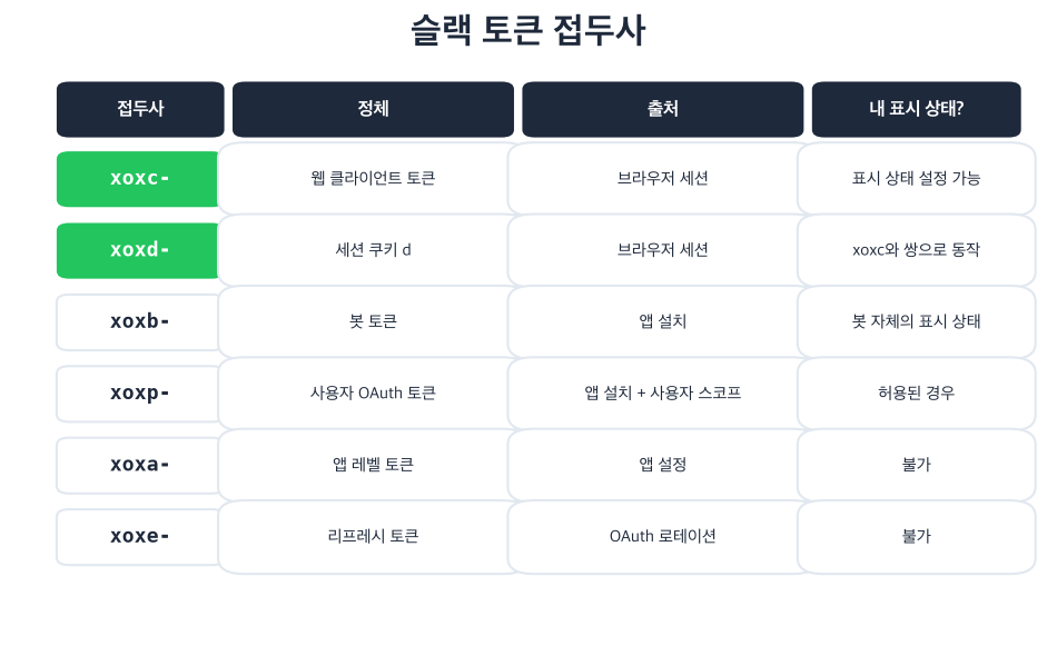 6가지 슬랙 토큰 접두사와 출처·표시 능력