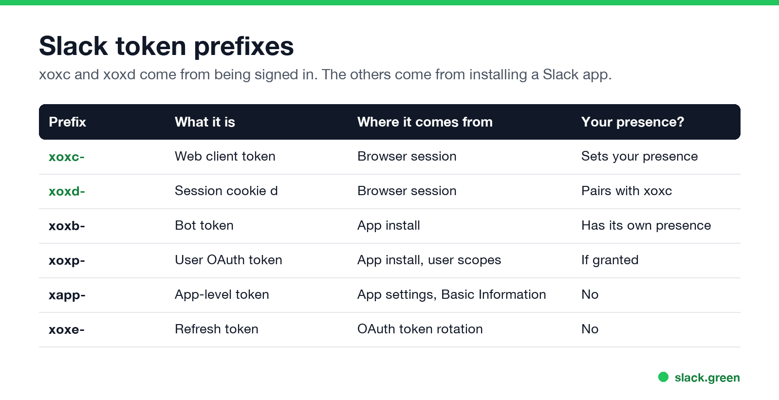 Six Slack token prefixes with source and presence capability